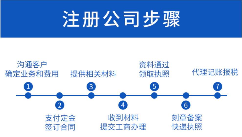 分公司怎么注冊?注冊分公司要哪些材料